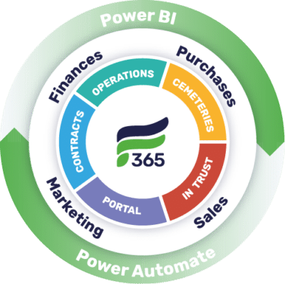 Chart of Power BI > Power Automate, Finance, Purchasing, Sales, Marketing.
