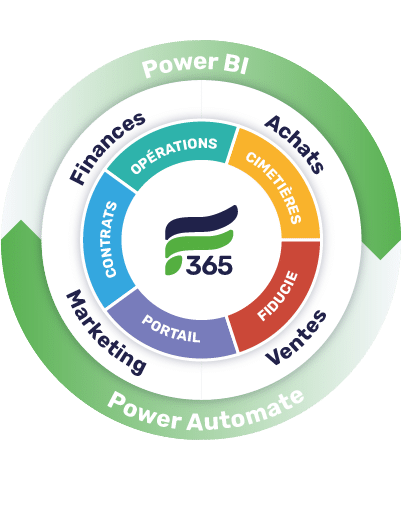 Graphique de Power BI > Power Automate, Finance, Achats, Ventes, Marketing.